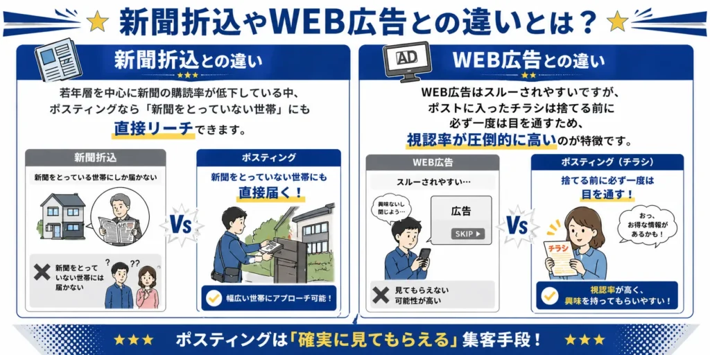 新聞折込やWEB広告との違い